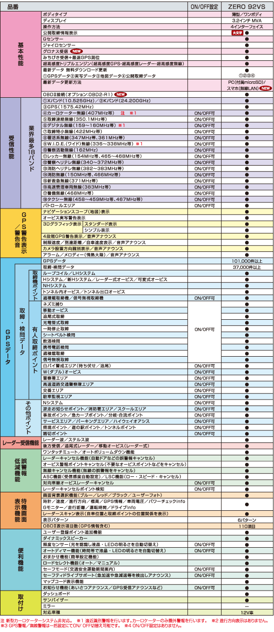 レーダー探知機 ZERO 92VS